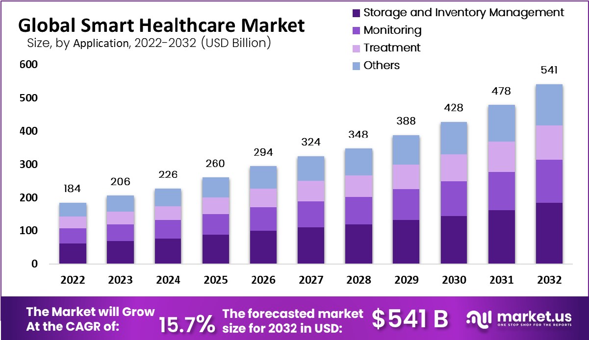 Smart Healthcare Market to Transform Medical Field with U...