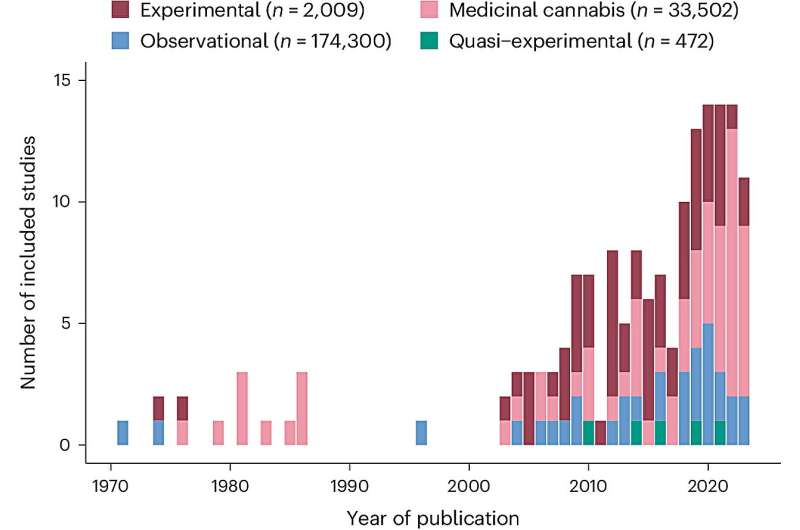Researchers assess rates of cannabis-associated psychotic episodes