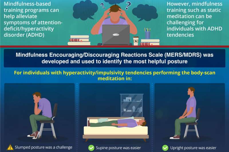 Study highlights best meditation postures for individuals with ADHD