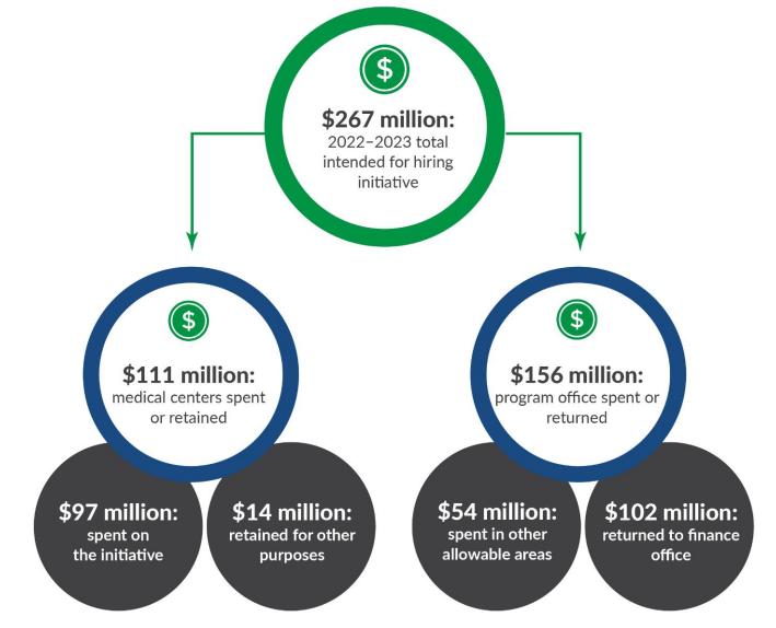 VA hiring fell ‘significantly short’ of goals to expand substance abuse treatment for vets