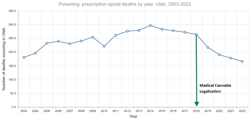 Cannabis Cuts Opioid Prescriptions By 53%, Utah Study Suggests