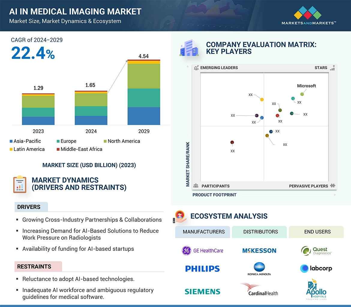 Attractive Opportunities in the AI in Medical Imaging Market
