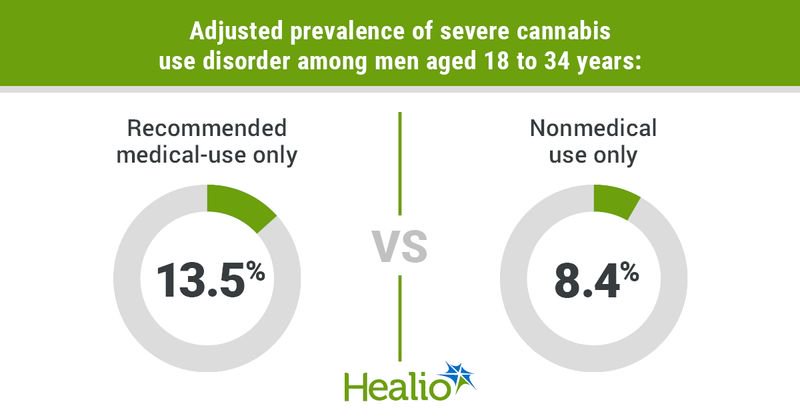 Medical cannabis use still linked to addiction
